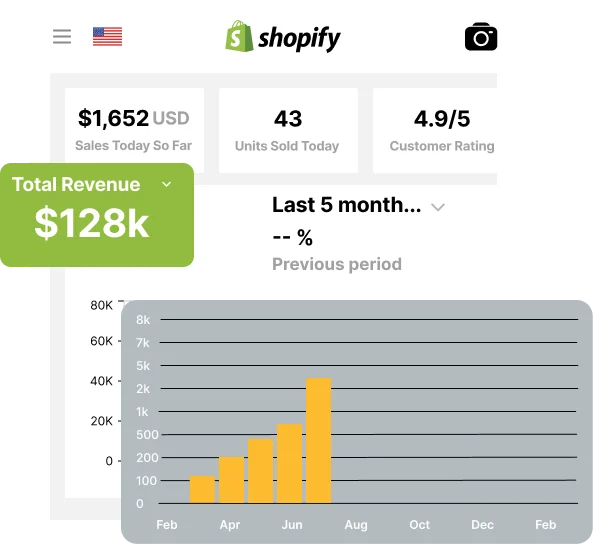Shopify dashboard — $128K total sales