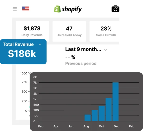 Shopify dashboard — $186K total sales